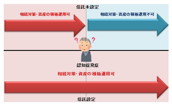 信託の意思凍結機能