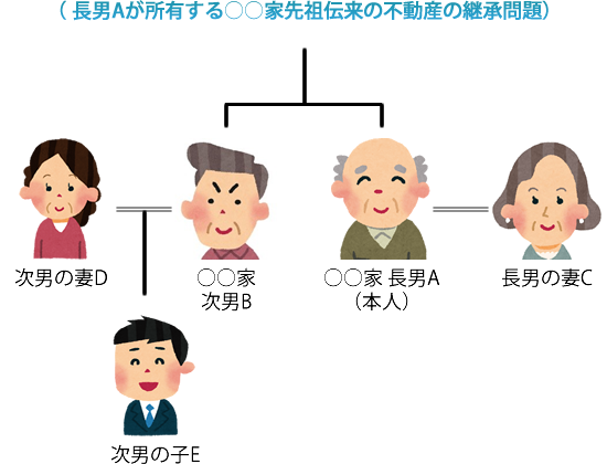 家先祖伝来の不動産の継承問題