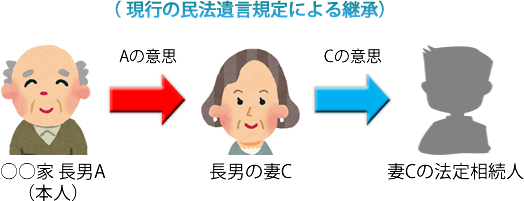 現行の民法遺言規定による継承